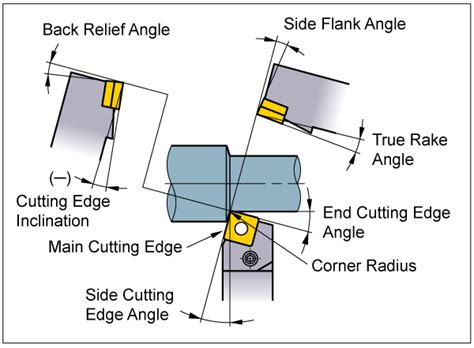 cnc machining bit specialty to cut a specific angle|cnc cutting angle programming.